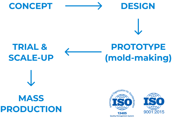Our Service: End-to-end from design to full-scale production