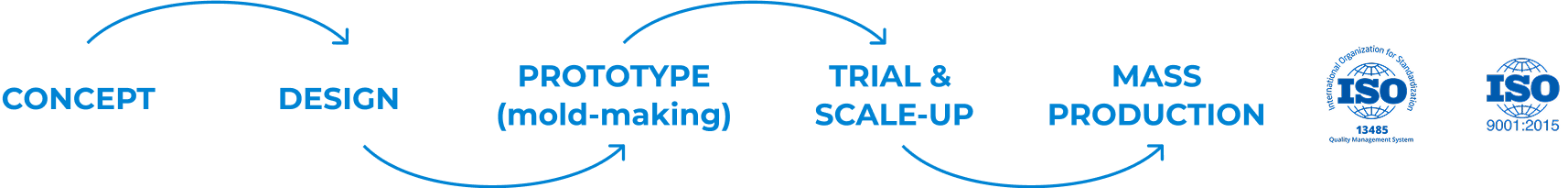 Our Service: End-to-end from design to full-scale production