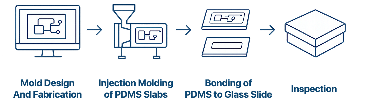 PDMS Injection Molding Process